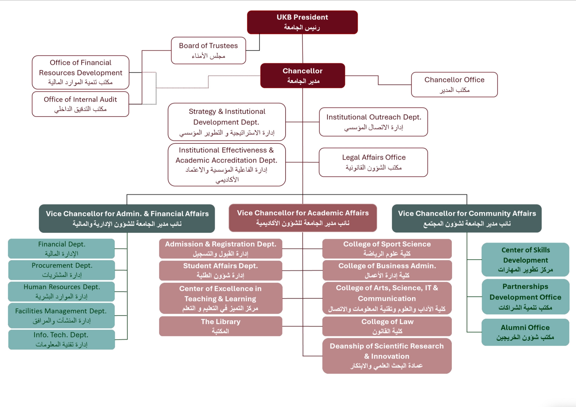 Organization Structure